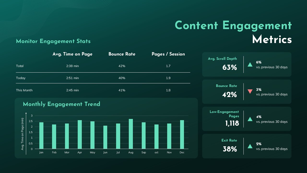 Content Engagement Metrics Template PPT and Google Slides