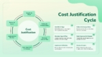 Cost Justification Cycle Template for PowerPoint and Google Slides