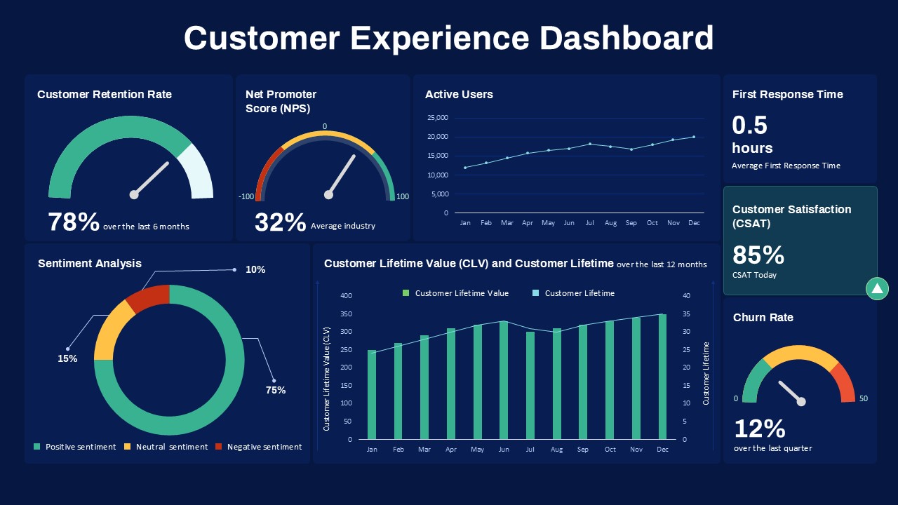 Customer Experience Dashboard PowerPoint And Google Slides Template