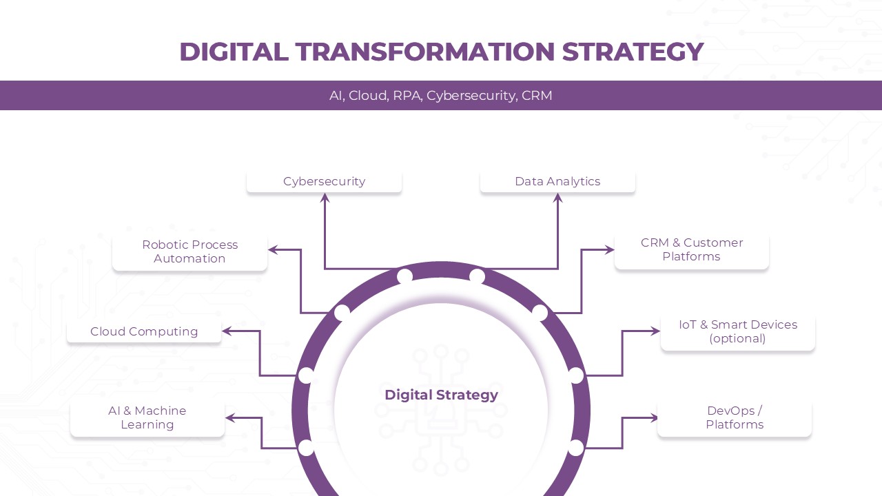 Digital Strategy For Powerpoint And Google Slides