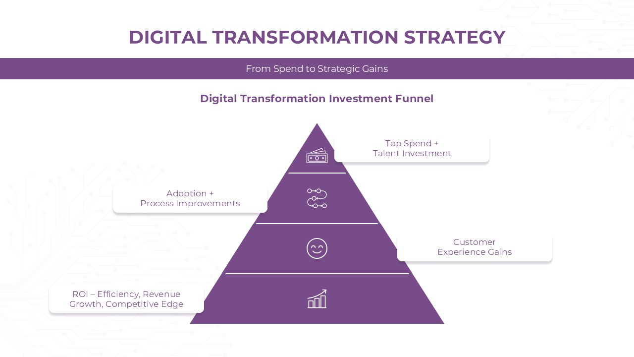 Digital Transformation Investment Funnel For Ppt And Google Slides