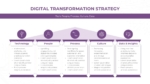 Digital Transformation Strategy For Google Slides And Powerpoint
