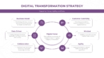 Digital Transformation Strategy For Ppt And Google Slides