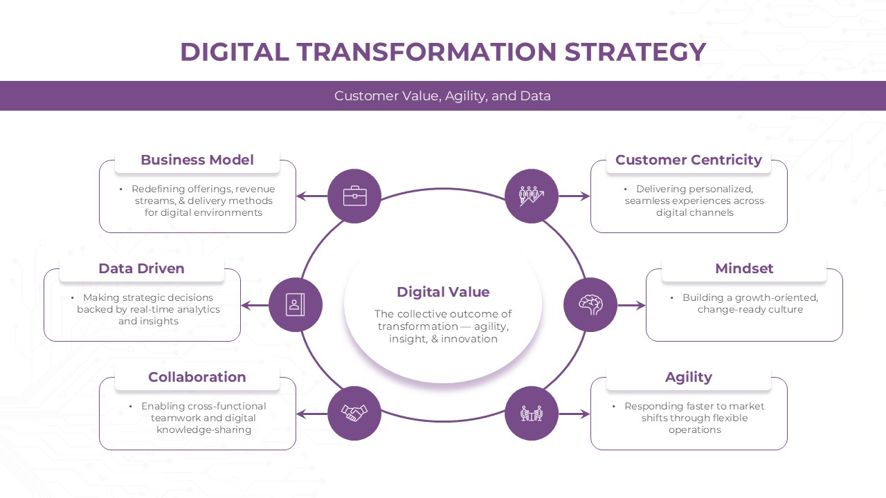 Digital Transformation Strategy For Ppt And Google Slides