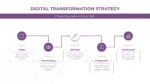 Digital Transformation Strategy Org Chart For Ppt And Google Slides