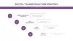 Digital Transformation Strategy Quarterly Plan For Ppt And Google Slides