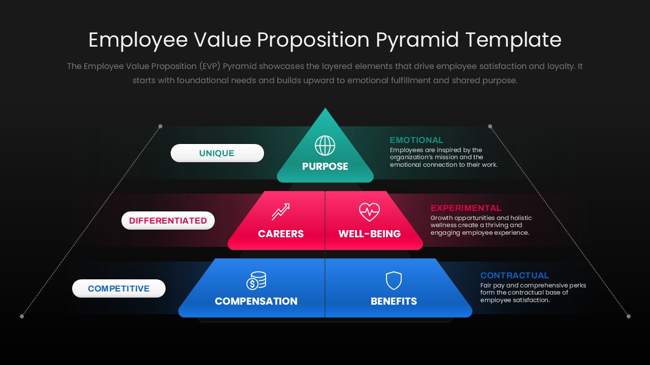 Employee Value Proposition Pyramid Template Google Slides and PPT