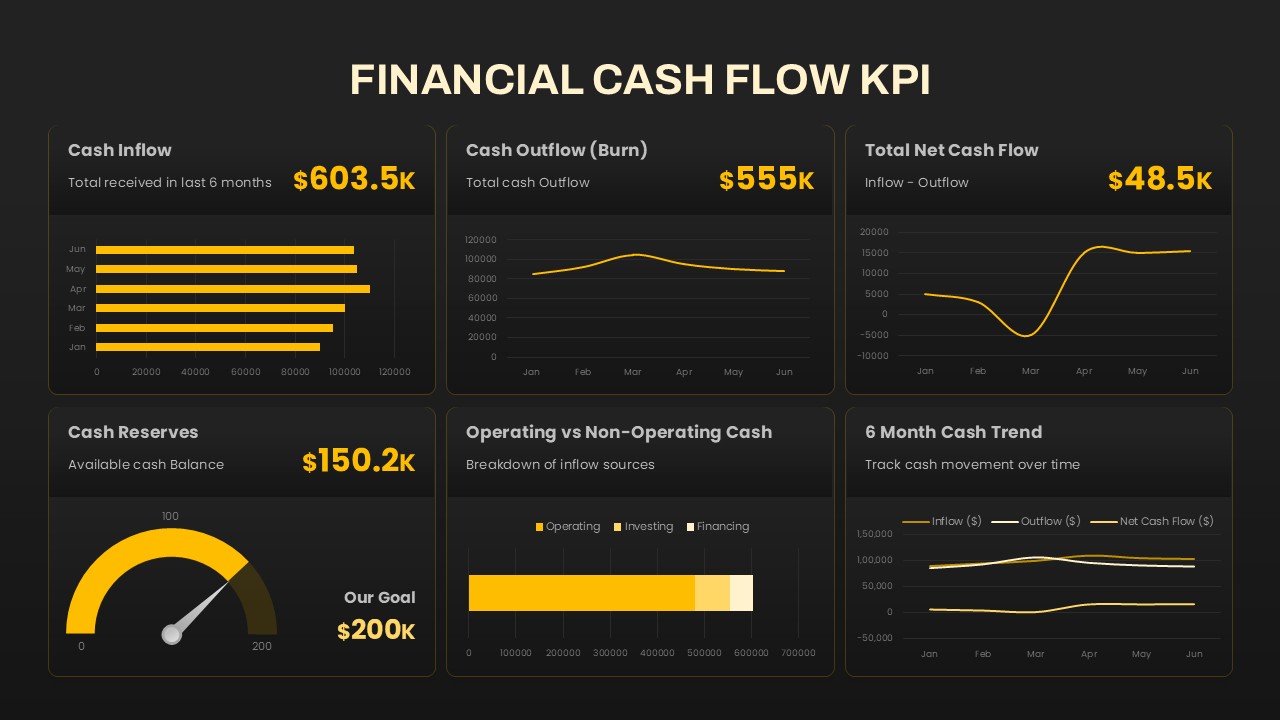 Financial Cash Flow KPI Dashboard Template for PowerPoint and Google Slides