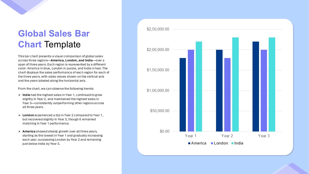Global Sales Bar Chart Template for PowerPoint and Google Slides
