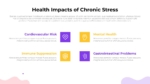 Health Impacts of Chronic Stress PowerPoint and Google Slides Template