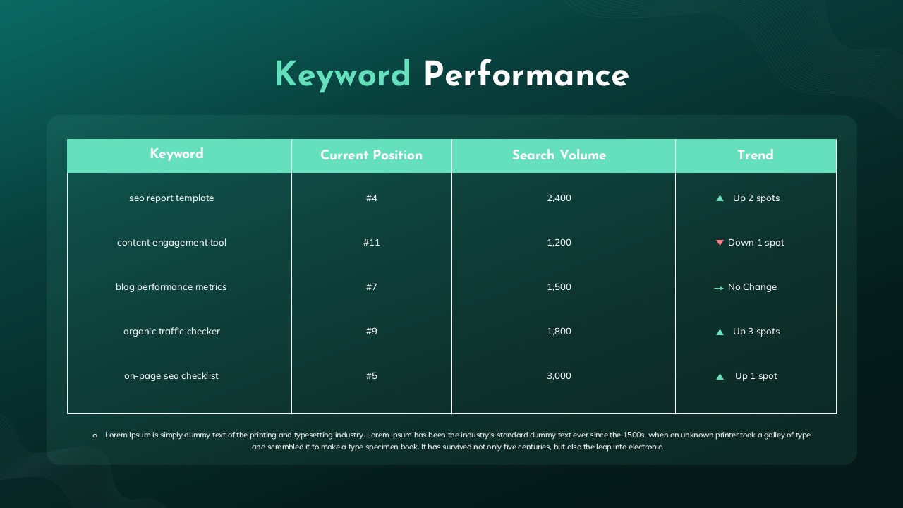 Keyword Performance Template for PPT and Google Slides