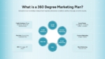 What is 360 Degree Marketing Plan Template for PowerPoint and Google Slides