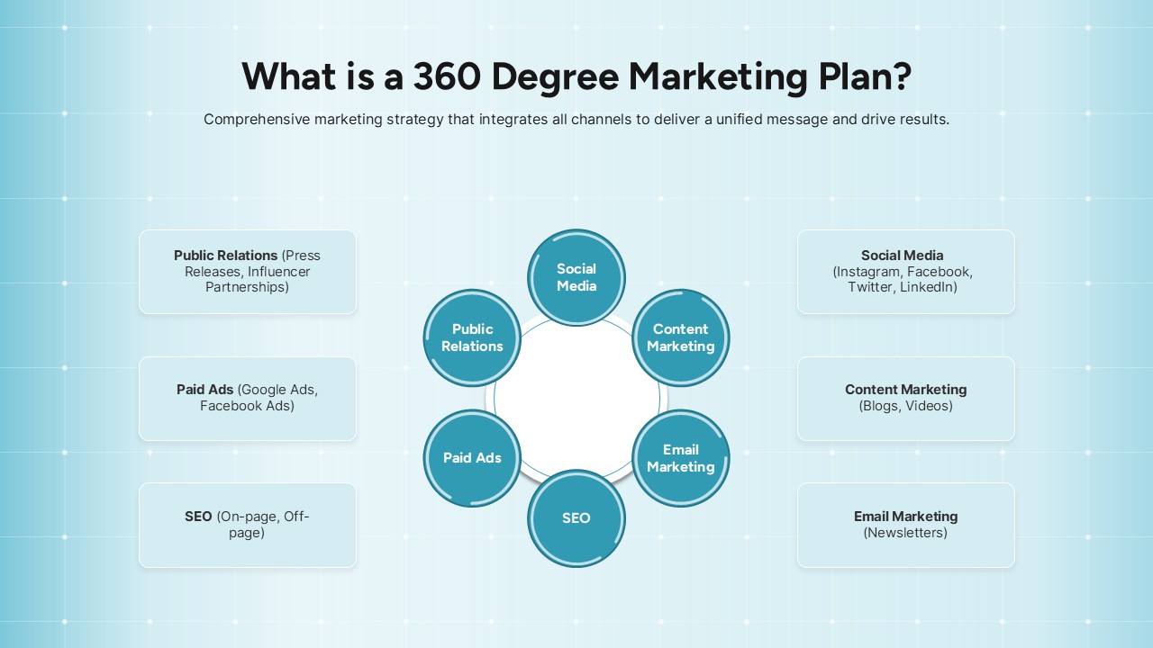 What is 360 Degree Marketing Plan Template for PowerPoint and Google Slides