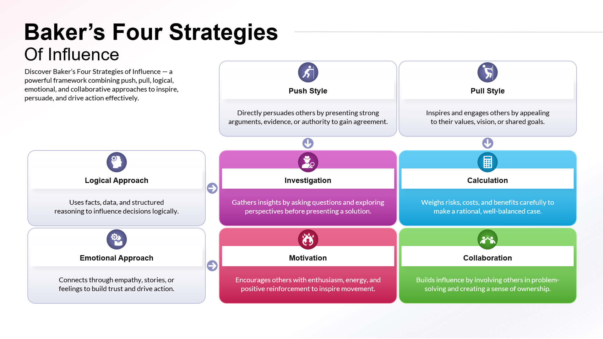 Bakers Four Strategies of Influence PPT and Google Slides