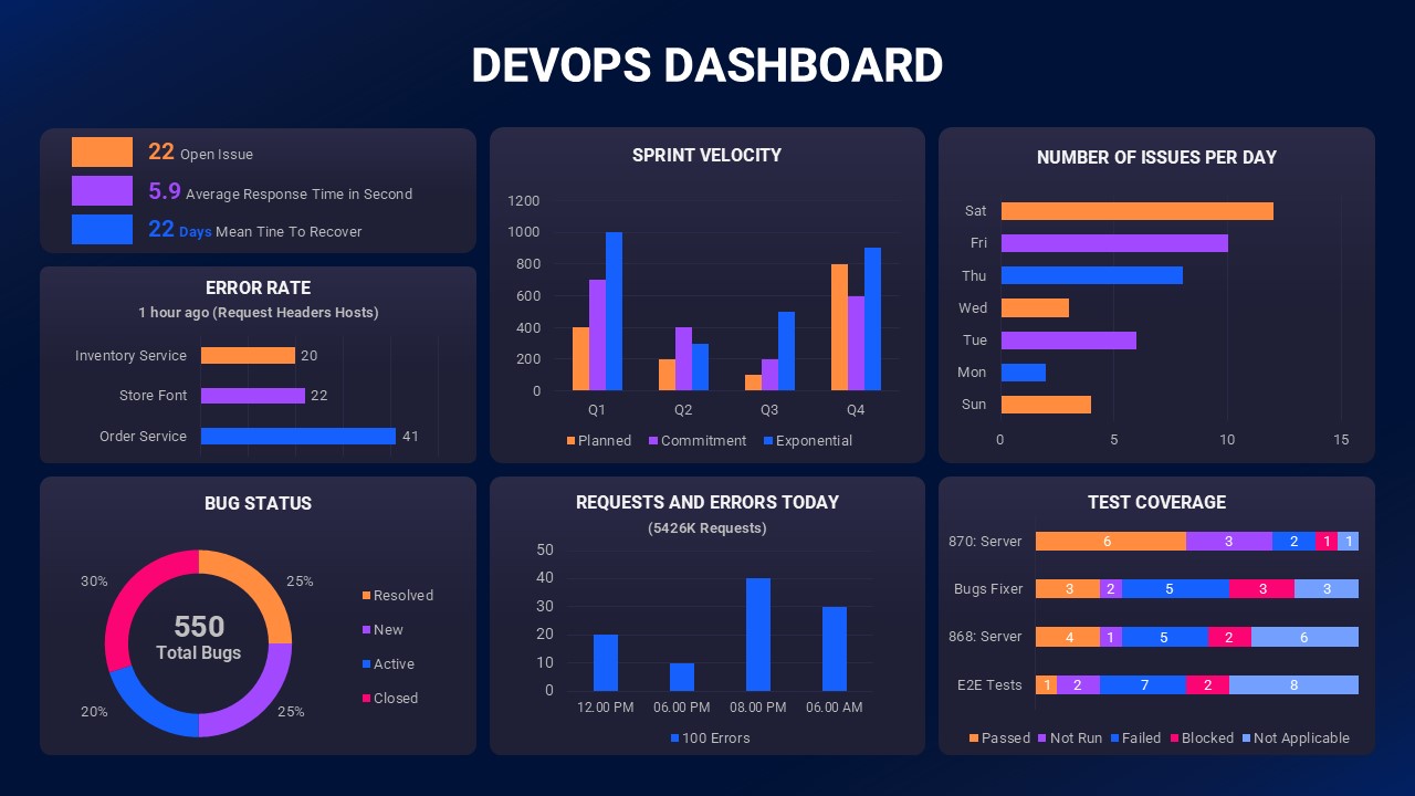 DevOps Dashboard Template for PowerPoint and Google Slides