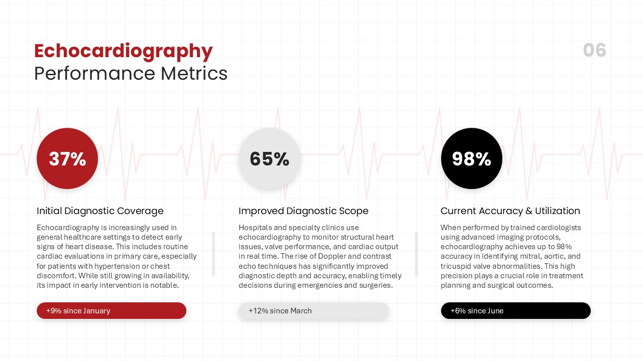 Echocardiography Performance Metrics PowerPoint and Google Slides
