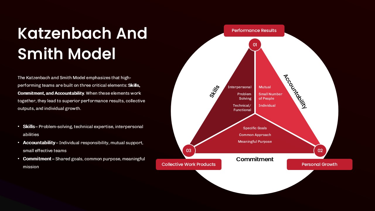 Katzenbach and Smith Model Template for PowerPoint and Google Slides