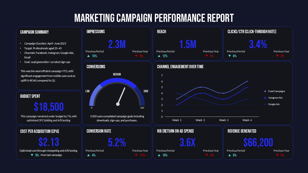 Marketing Campaign Performance Report PPT Google Slides