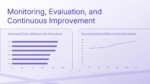 Monitoring Evaluation Continuous Improvement PPT Google Slides