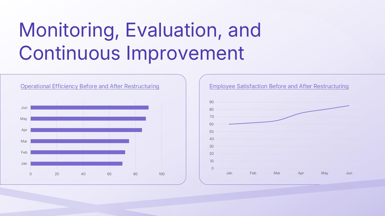 Monitoring Evaluation Continuous Improvement PPT Google Slides