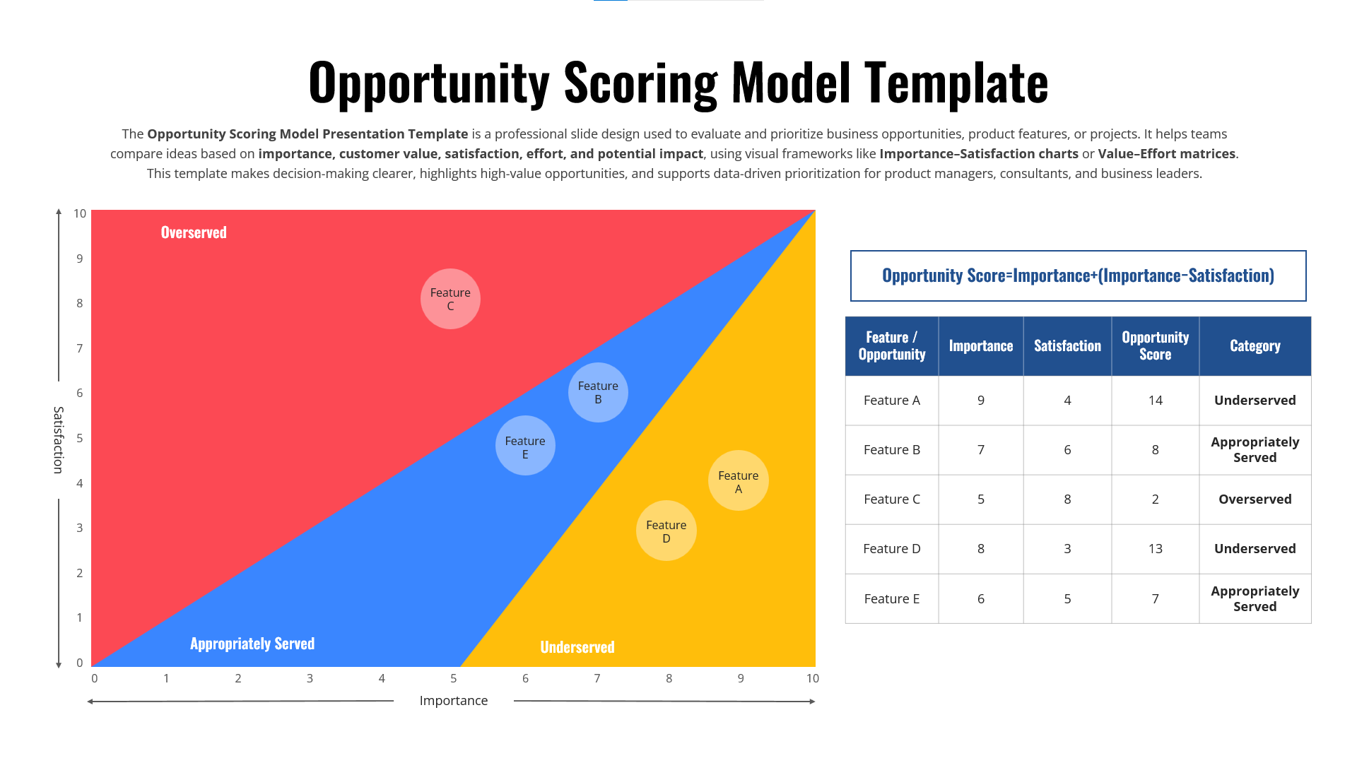 Opportunity Scoring Model Template PPT Google Slides