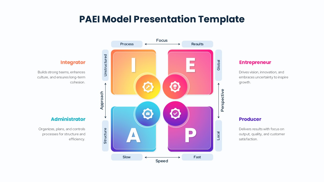 PAEI Model Template for PowerPoint and Google Slides