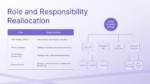 Role and Responsibility Reallocation PowerPoint Google Slides
