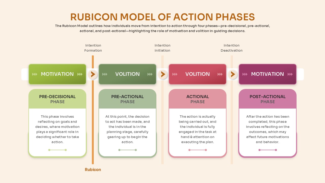Rubicon Model of Action Phases PPT Google Slides