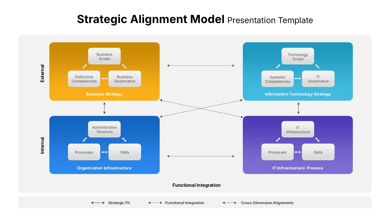 Strategic Alignment Model Template PPT Google Slides