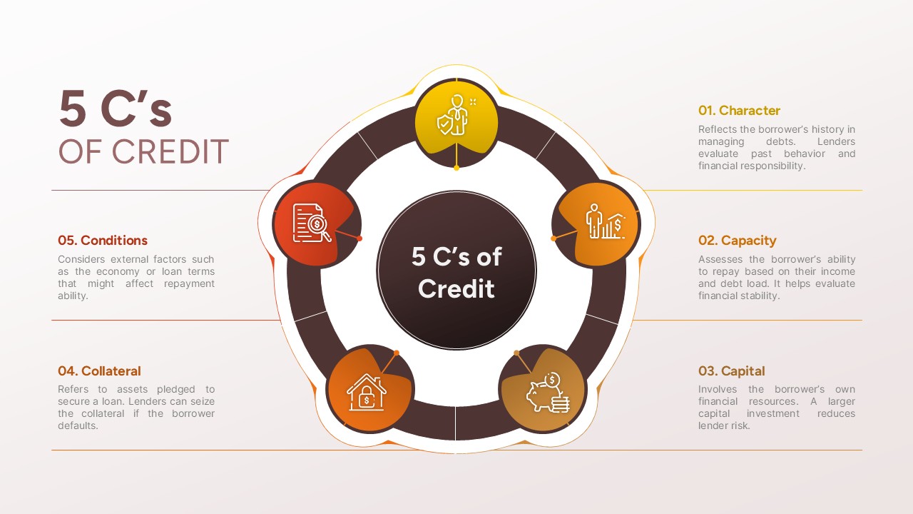 5 Cs of Credit PowerPoint & Google Slides Template