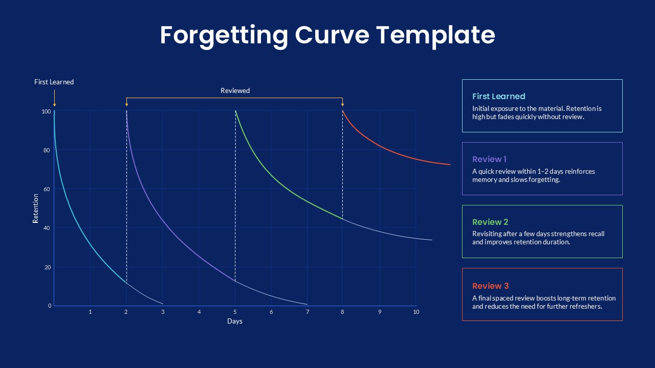 Forgetting Curve Template for PowerPoint and Google Slides