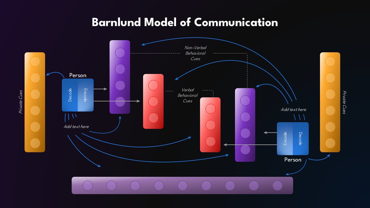 Barnlund Model of Communication Template for PPT and Google Slides