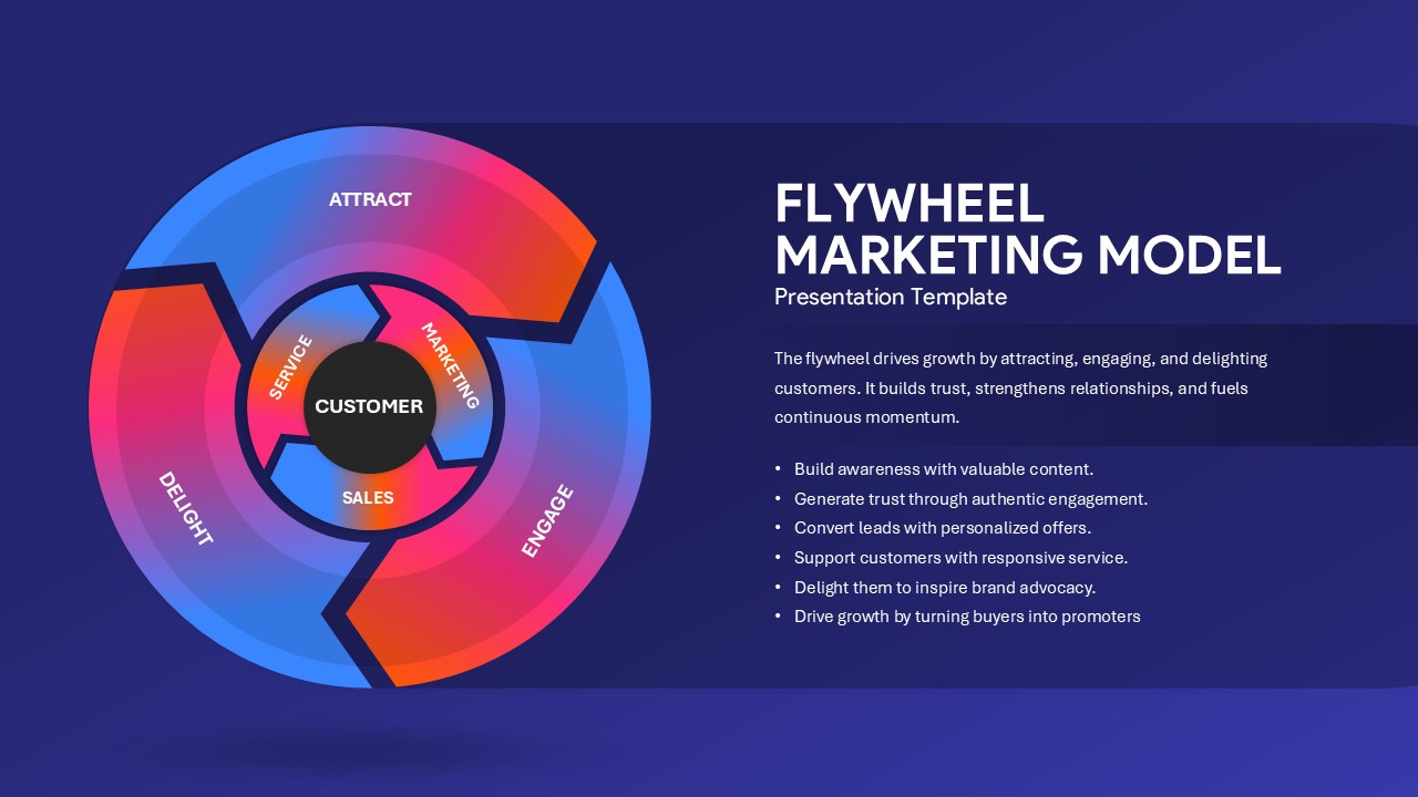 Flywheel Marketing Model Template PPT and Google Slides