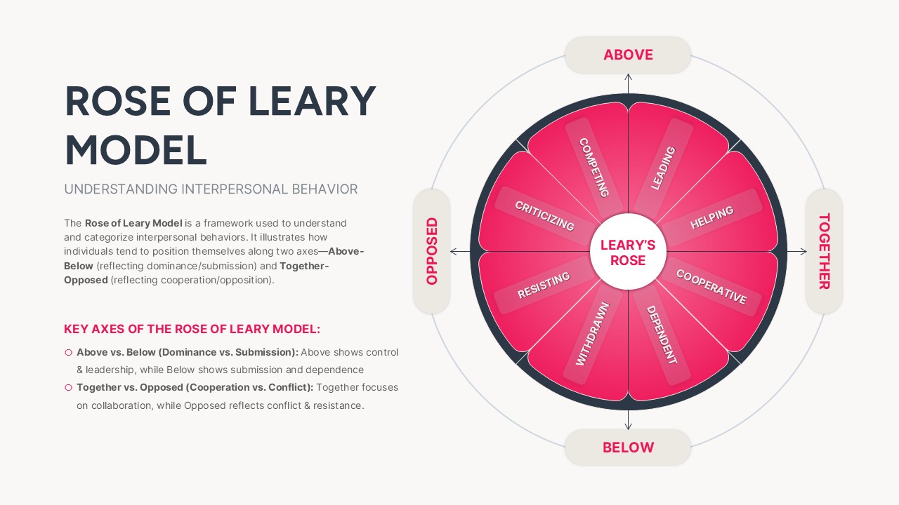 Rose of Leary Model PowerPoint and Google Slides Template
