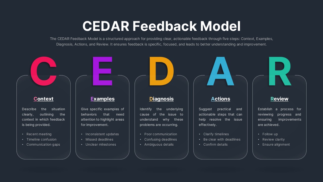 CEDAR Feedback Model Template for PowerPoint and Google Slides
