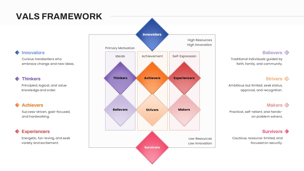 VALS Framework Template for PowerPoint and Google Slides