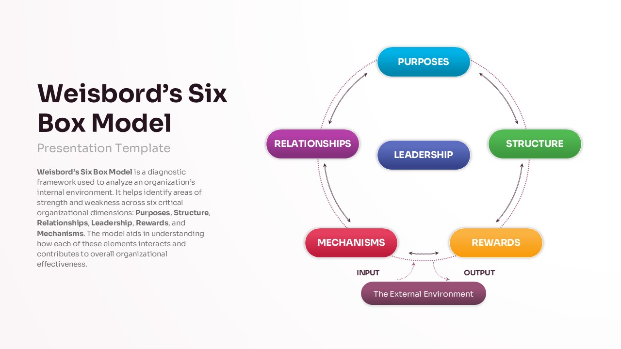 Weisbords Six Box Model Template for PowerPoint and Google Slides
