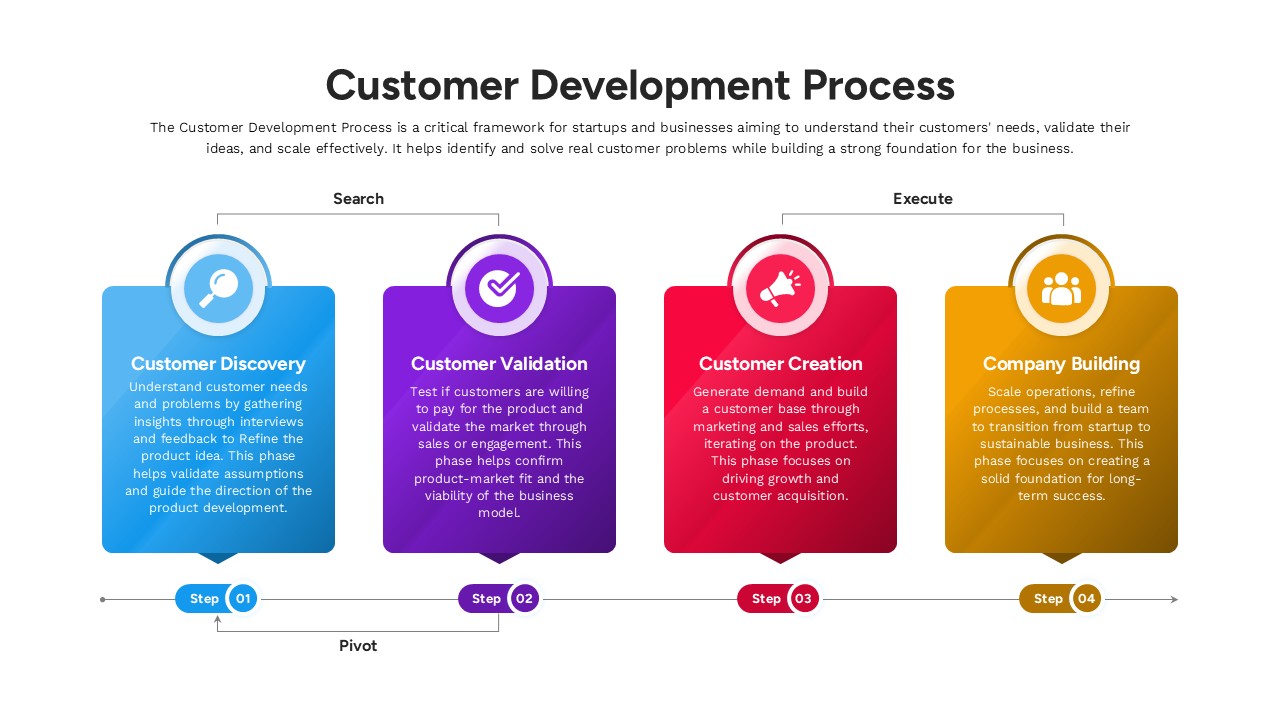 An Image That Shows the Customer Development Process for PowerPoint and Google Slides Template