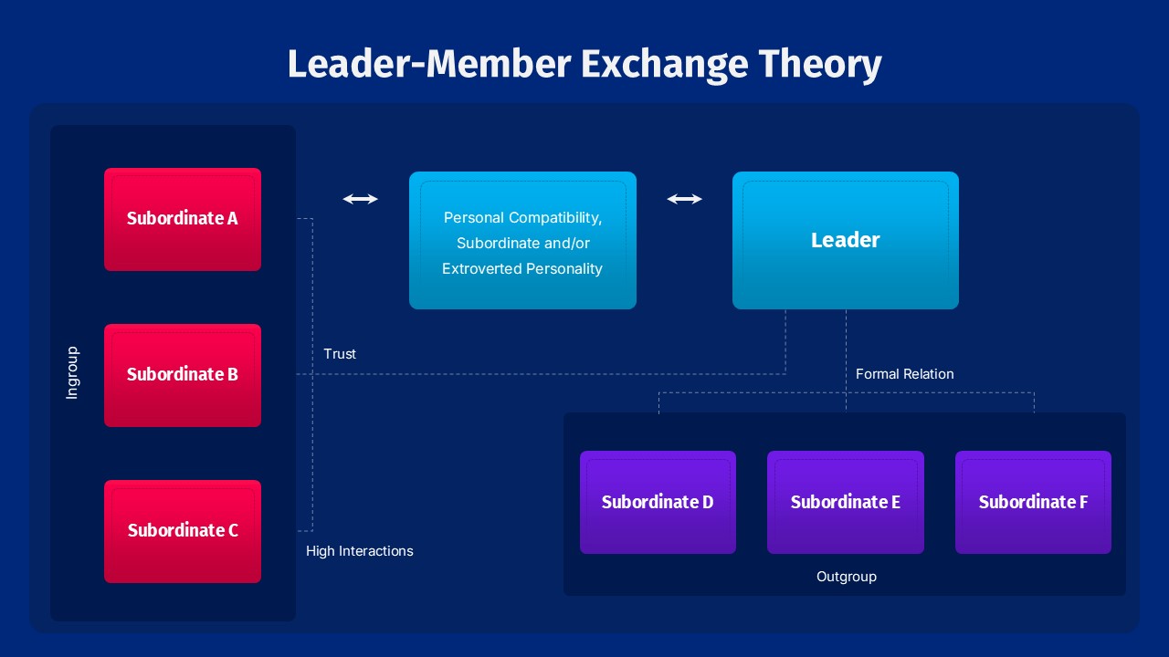 An Image That Shows Leader–Member Exchange Theory Template for PowerPoint and Google Slides