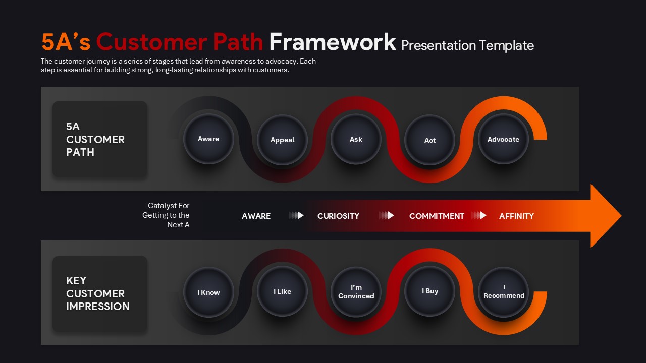 5As Customer Path Framework Template for PowerPoint and Google Slides showing a visual customer journey from aware appeal ask act to advocate with connected circular steps highlighting awareness curiosity commitment and affinity along a progressive flow diagram