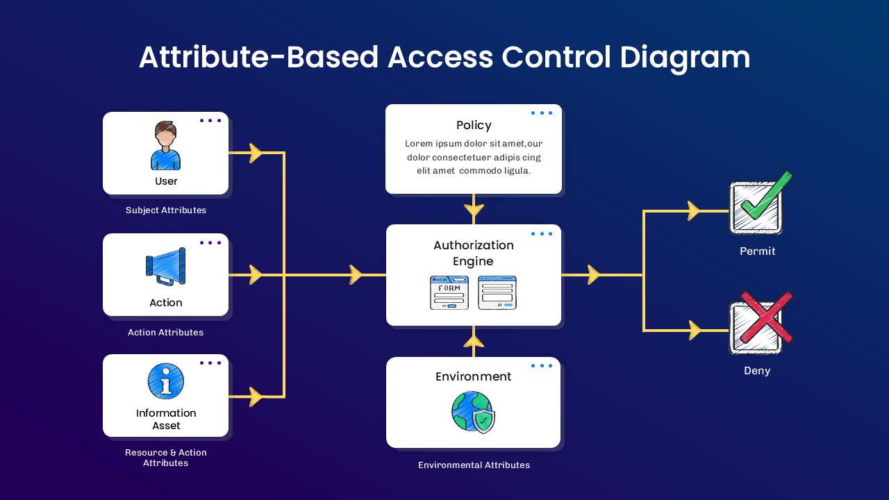 An Image That Shows an Attribute-Based Access Control Diagram Template for PowerPoint and Google Slides