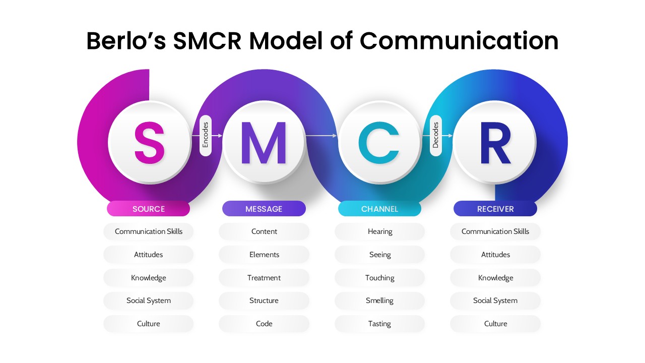An Image That Shows Berlo’s SMCR Model of Communication Template for PowerPoint & Google Slides
