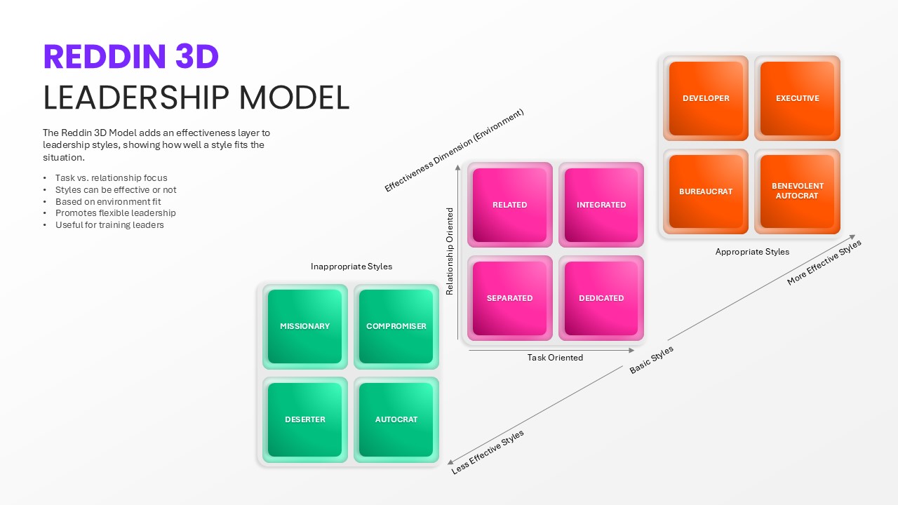 Diagram of the Reddin 3D Leadership Model with grid layout. Labels include 'Task Oriented,' 'Relationally Oriented,' and 'Effectiveness Dimension.' Styles such as 'Missionary' and 'Executive' are color-coded in green and orange, showing appropriateness and effectiveness. Text on the side explains the model's uses.