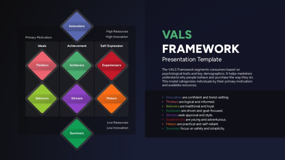 An Image That Shows a VALS Framework Presentation Template for PowerPoint and Google Slides. Discover how to make Google Slides look good