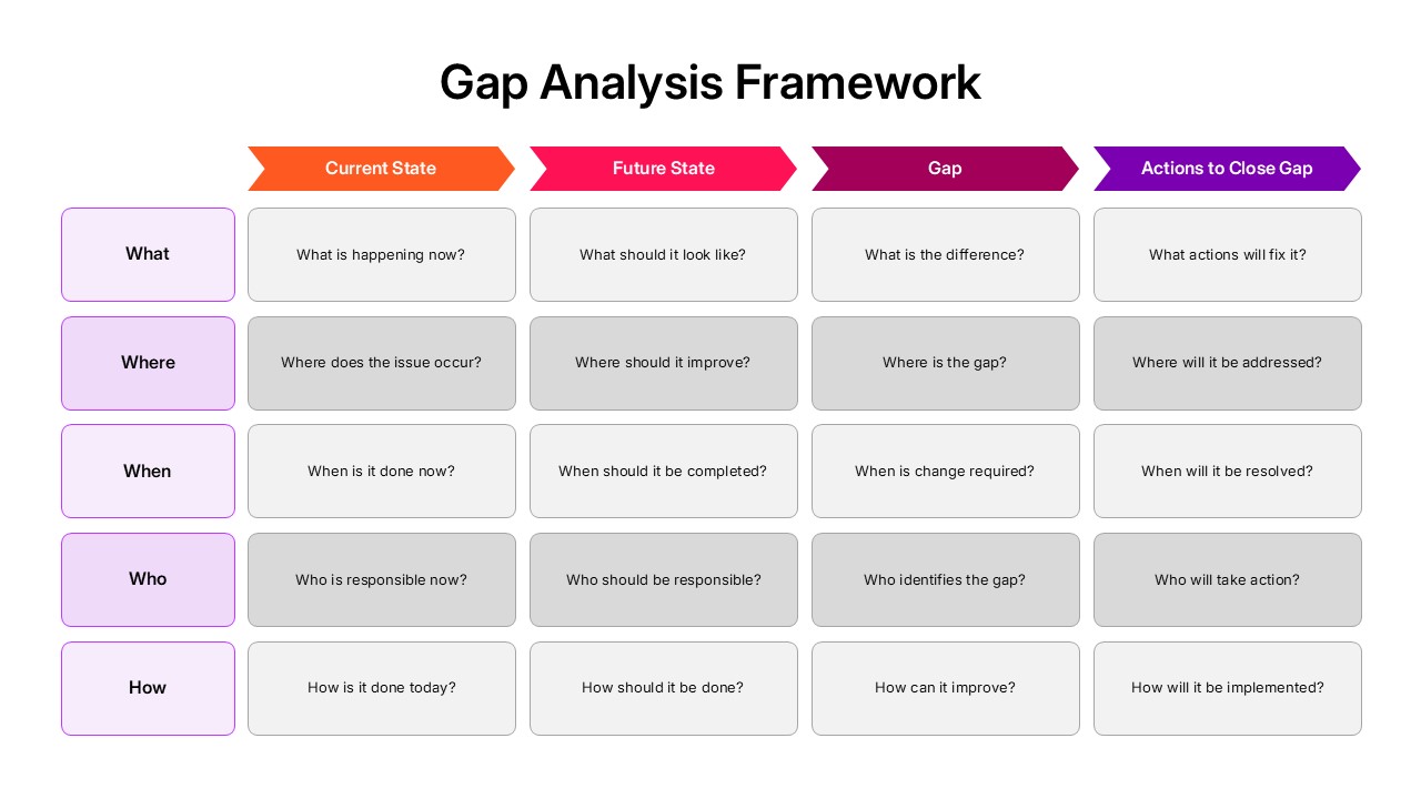 An Image That Shows Gap Analysis Framework Template for PowerPoint and Google Slides
