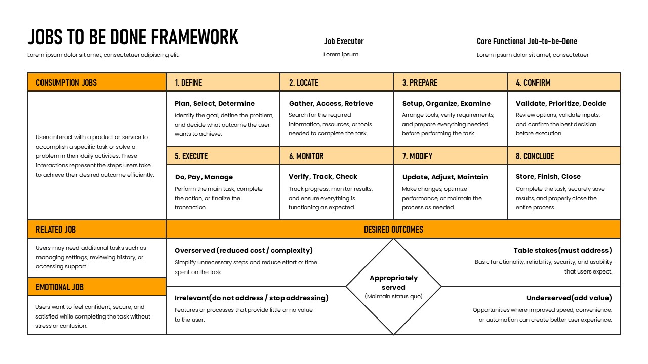 An Image That Shows the Jobs To Be Done Framework Template for PowerPoint and Google Slides