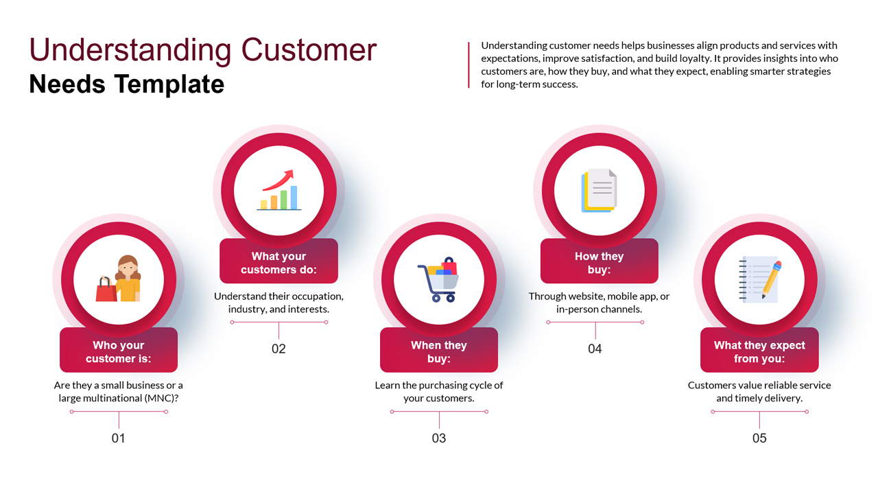 An Image that Shows Understanding Customer Needs Template for PowerPoint & Google Slides
