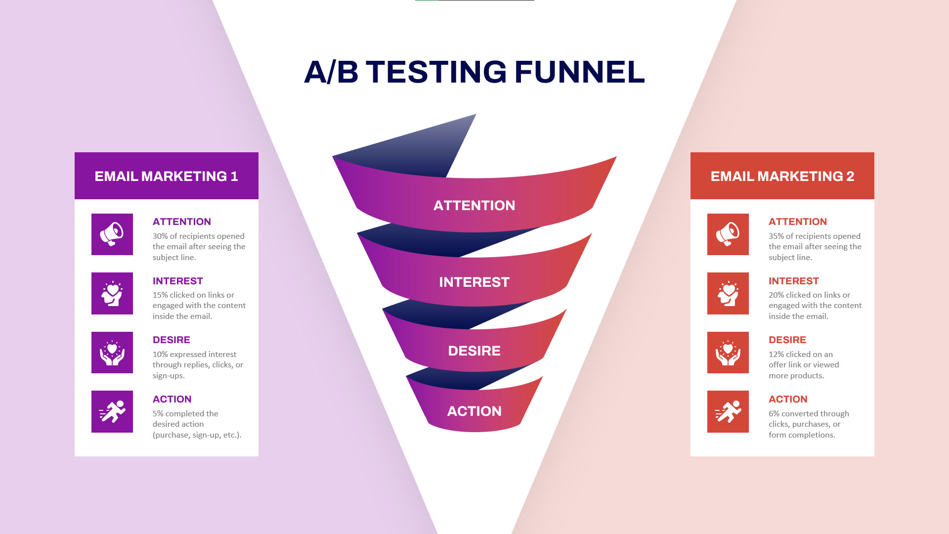A/B testing funnel comparison slide showing email marketing performance metrics across attention, interest, desire, and action stages with side-by-side campaign analysis