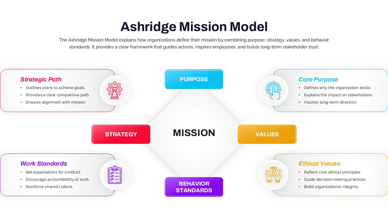 Ashridge Mission Model diagram showing mission at the center connected to purpose, strategy, values, and behavior standards with labeled sections