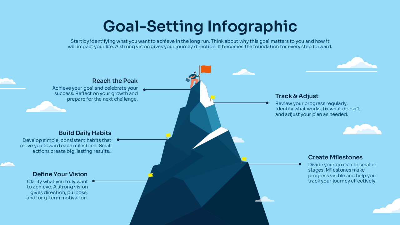 Goal-setting infographic showing a mountain climb metaphor with labeled stages: Define Your Vision, Build Daily Habits, Create Milestones, Track & Adjust, and Reach the Peak, symbolizing progress and achievement.